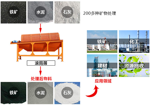 滚筒筛的适用范围